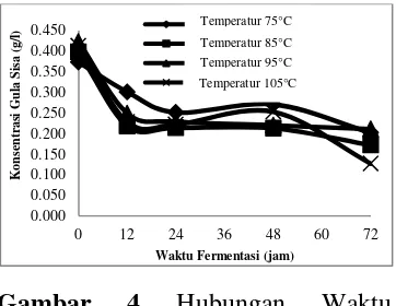 Gambar 4 Hubungan Waktu Fermentasi Terhadap Konsentrasi Gula Sisa Hasil Fermentasi dengan Variasi Temperatur Liquifikasi  