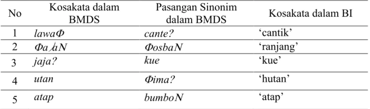 Tabel 1 Sinonim yang Total dan Komplet dalam BMDS