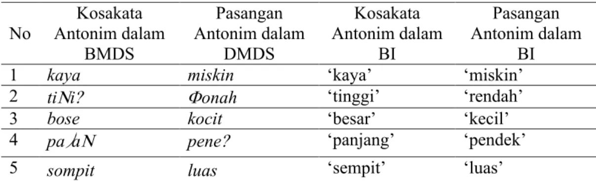 Tabel 8 Antonim Majemuk dalam BMDS