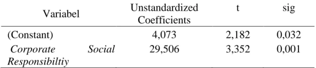 Tabel 1. Uji Regresi Linier Persamaan 1 Sebelum Ada Moderasi  Variabel  Unstandardized  Coefficients  t  sig  (Constant)  4,073  2,182  0,032   Corporate  Social  Responsibiltiy  29,506  3,352  0,001 