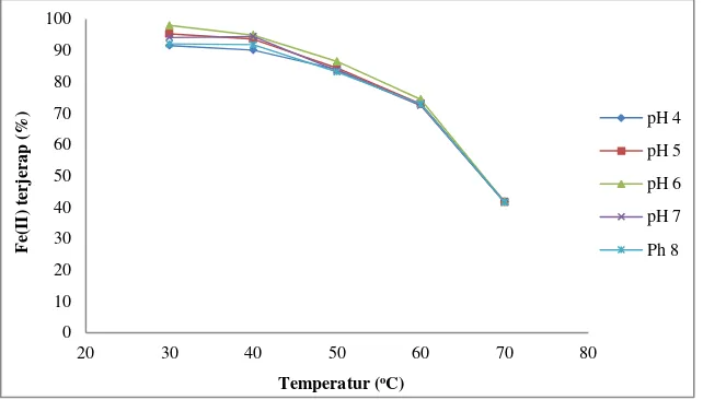 Gambar 3. Pengaruh Temperatur terhadap Fe(II) Terjerap 