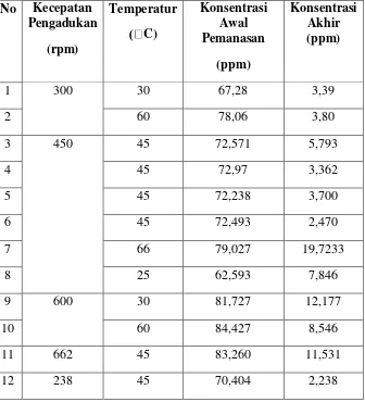 Tabel 1. Hasil Penyerapan Logam Fe 