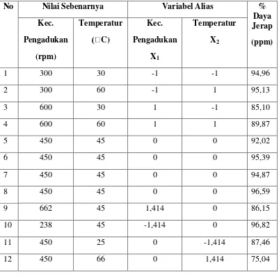 Tabel 2. Persen Daya Jerap Logam Fe  