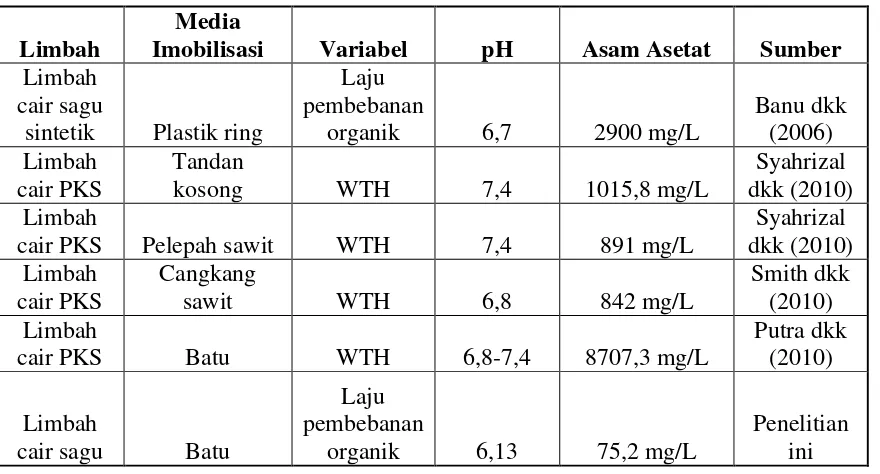 Tabel 2. Studi Komparatif Kinerja Bioreaktor Hibrid Anaerob 
