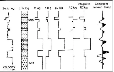 Gambar 7.1 Contoh seismogram sintetik yang dihasilkan dari berbagai log data   (Russell, 1998)