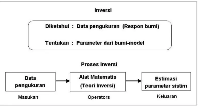 Gambar 7.2  Ilustrasi permasalahan pemodelan kedepan (Meju, 1994). 