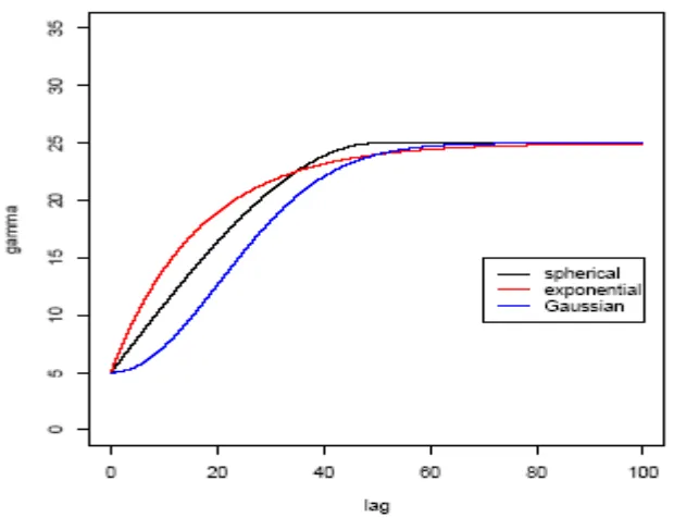 Gambar 7.4. Parameter-parameter pada model variogram  