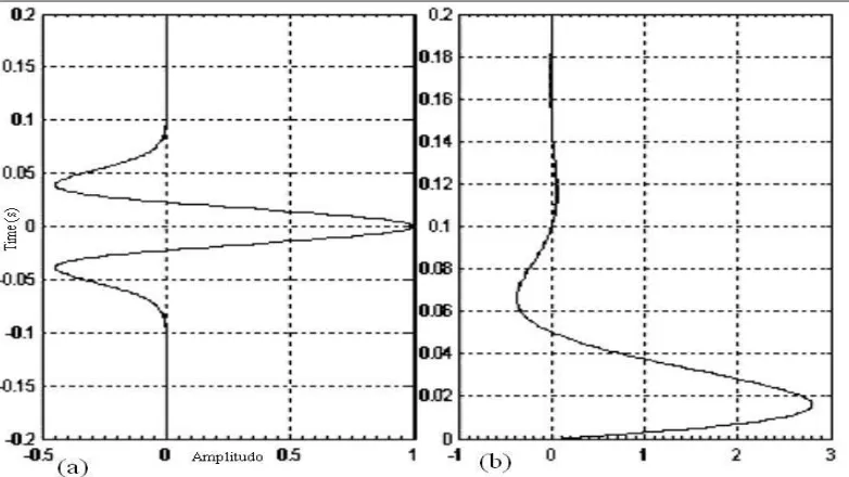 Gambar 7.6  Jenis wavelet sumber, (a) adalah wavelet fasa nol, dan (b) adalah wavelet fasa minimum