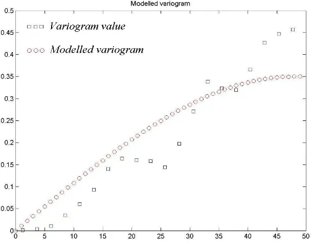 Gambar 10.1. Model spherical hasil pemodelan variogram 