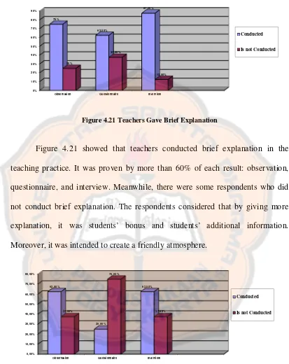 Figure 4.21 Teachers Gave Brief Explanation 