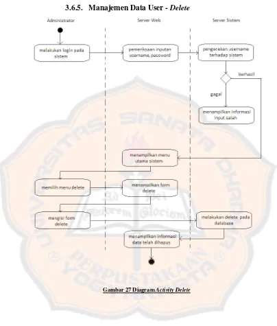 Gambar 27 Diagram Activity Delete 