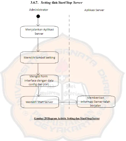Gambar 29 Diagram Activity Setting dan Start/Stop Server 