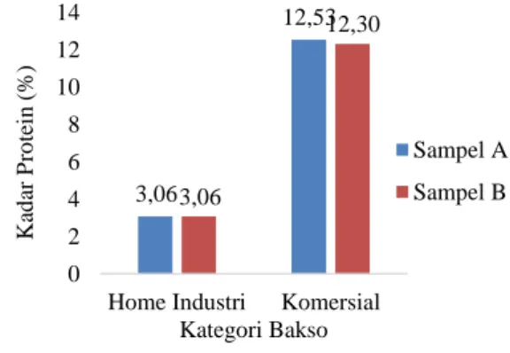 Gambar  5.  Histogram  Nilai  Perhitungan  Kadar Karbohidrat 