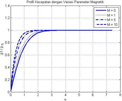 Gambar 5.3 : Profil Kecepatan dengan Variasi Parameter Magnetik,              