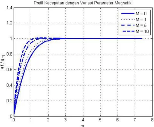 Gambar 5.4 : Profil Kecepatan dengan Variasi Parameter Magnetik,                