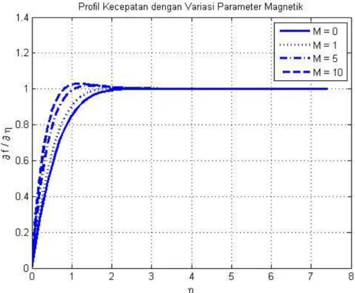 Gambar 5.5 : Profil Kecepatan dengan Variasi Parameter Magnetik,              