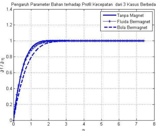 Gambar 5.6 : Perbedaan Profil Kecepatan dengan adanya pengaruh parameter  bahan pada 3 Kasus yang berbeda 