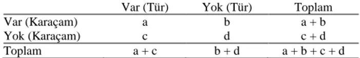 Çizelge  1.  Karaçam  ile  diğer  türlerin  aynı  yetişme  ortamını  paylaşma  oranını tespite yönelik oluşturulan 2x2 tablosu 