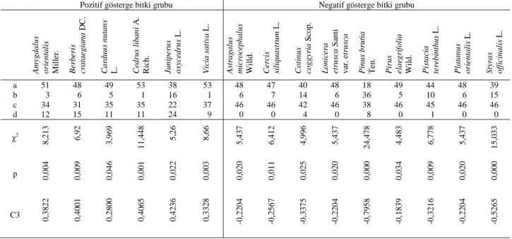 Çizelge 2. Acıpayam Yöresinde karaçam türü için tespit edilen pozitif ve negatif gösterge bitki grupları ve önem seviyeleri 