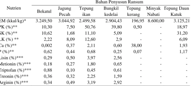 Tabel 4. Kandungan Nutrien Bahan Penyusun Ransum Penelitian 