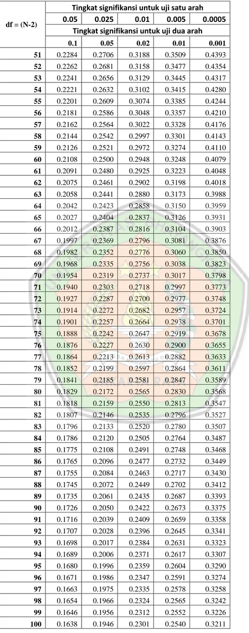 Tabel r untuk df = 51 - 100 