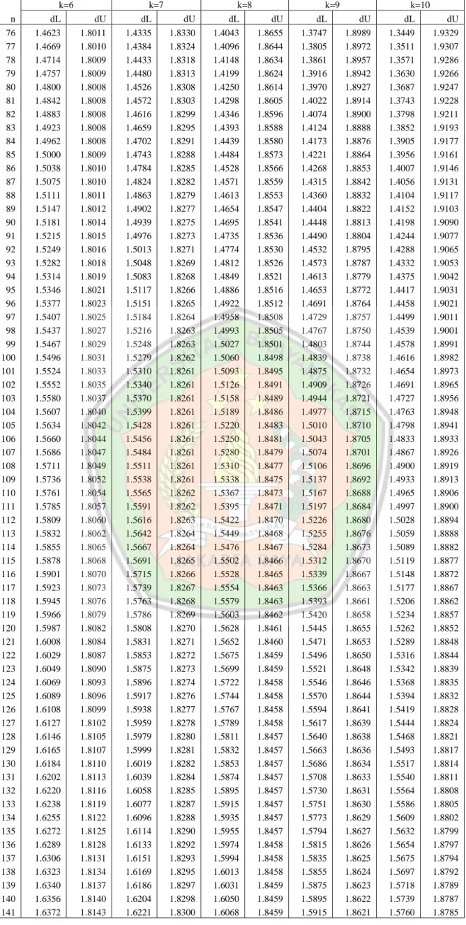 Tabel Durbin-Watson (DW), α = 5%                                      k=6  k=7  k=8  k=9  k=10  n  dL  dU  dL  dU  dL  dU  dL  dU  dL  dU  76  1.4623  1.8011  1.4335  1.8330  1.4043  1.8655  1.3747  1.8989  1.3449  1.9329  77  1.4669  1.8010  1.4384  1.832