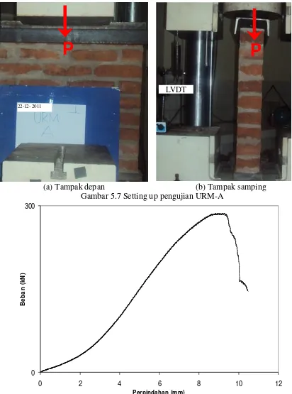 Gambar 5.7 Setting up pengujian URM-A 