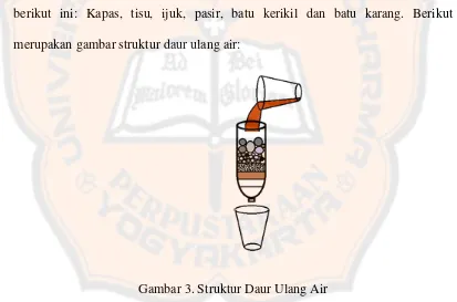 Gambar 3. Struktur Daur Ulang Air 