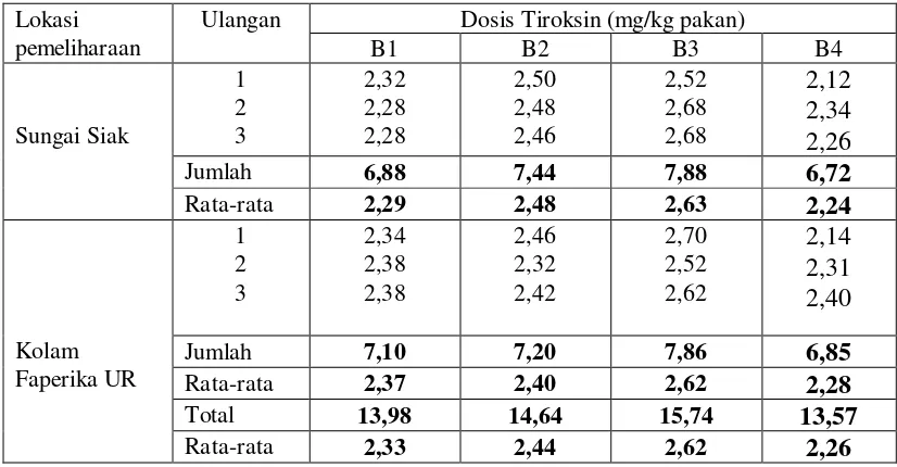 Tabel 2.  Pertumbuhan rata-rata panjang mutlak (cm) ikan motan dari masing-masing perlakuan selama penelitian   