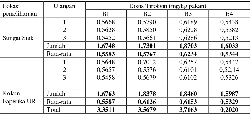 Tabel 3. Laju pertumbuhan rata-rata bobot harian (%) ikan motan  dari masing-masing perlakuan selama penelitian  