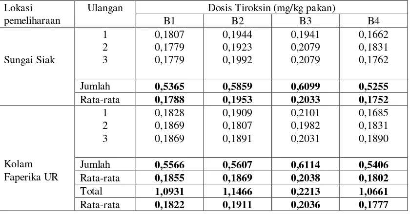 Tabel 4. Laju pertumbuhan panjang harian (%) ikan motan  dari masing-masing perlakuan selama penelitian  