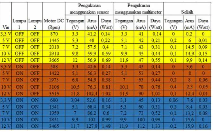 Tabel 2. Pengukuran dan perhitungan alat ukur