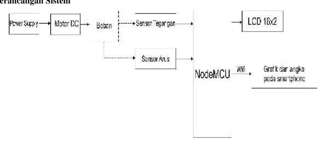 Gambar 1. Blok diagram perancangan sistem alat