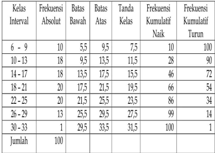 Tabel Daftar Distribusi Frekuensi Kelompok