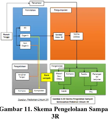 Gambar 11. Skema Pengelolaan Sampah 