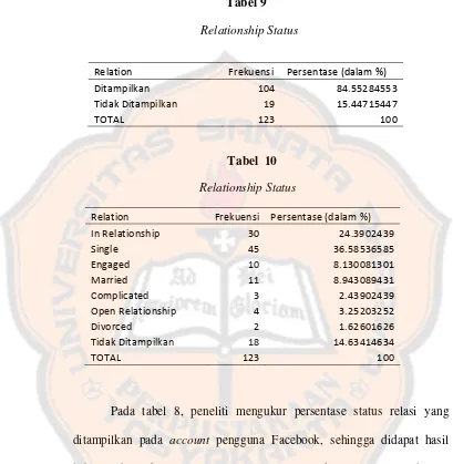  Tabel  10  Relationship Status