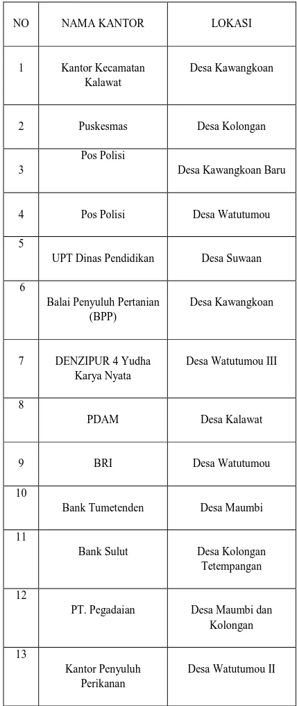 Tabel 3. Sarana Pelayanan Pemerintah,Polri dan TNI Kecamatan Kalawat 