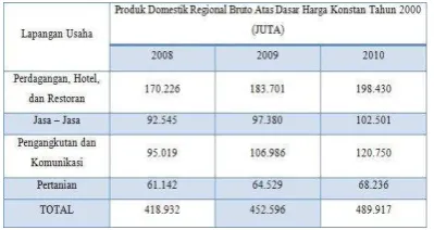 Tabel 11 PDRB Kota Ternate Tahun Dasar 2010 Sumber : BPS Kota Ternate 2015 