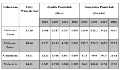 Tabel 9 Perkembangan Penduduk Tahun 2000 – 2015 