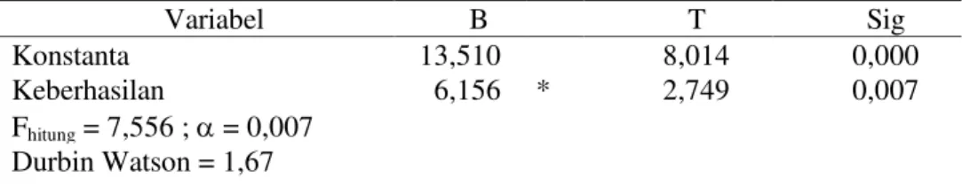 Tabel 2.  Hasil Analisis Regresi Linier Sederhana untuk Mengetahui Pengaruh Remiten terhadap  Total Usaha Pendapatan Usaha Produktif, Usaha Pertanian, Usaha Non Pertanian dan  Tabungan di Jawa Timur, 2009 