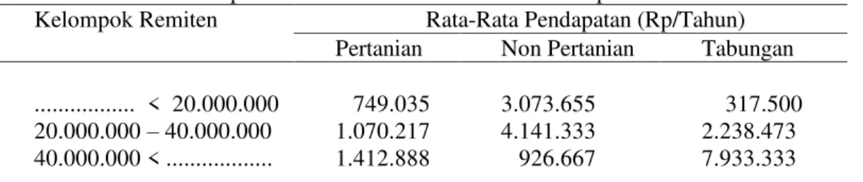 Tabel 4. Rata-Rata Pendapatan Usaha Produktif  menurut Kelompok Remiten di Jawa Timur  Kelompok Remiten  Rata-Rata Pendapatan (Rp/Tahun) 