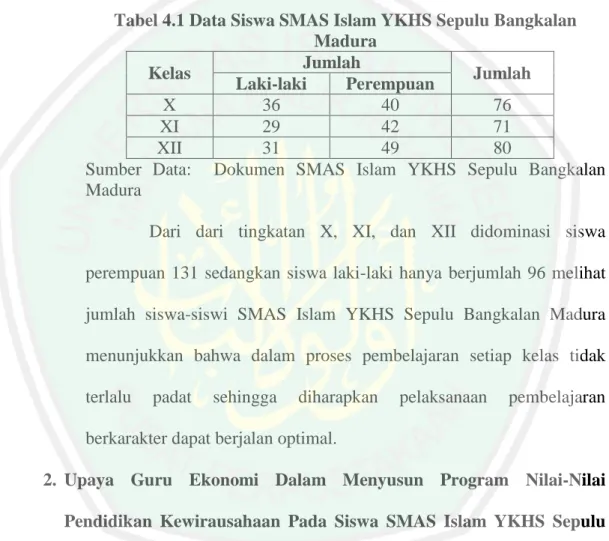 Tabel 4.1 Data Siswa SMAS Islam YKHS Sepulu Bangkalan  Madura  Kelas  Jumlah  Jumlah  Laki-laki  Perempuan  X  36  40  76  XI  29  42  71  XII  31  49  80 