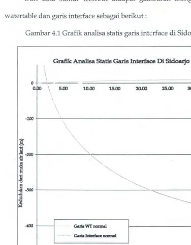 Gambar 4.1 Grafik analisa statis garis interface di Sidoarjo 