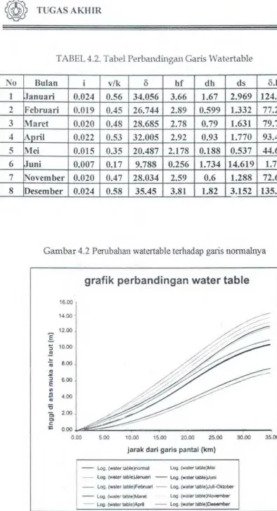 TABEL 4.2. Tabel Perbandingan Garis Watertable 