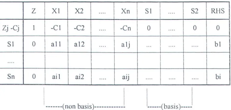 TABEL 2. 2 Tabel Simpleks Secara Umum (Dimyati dan Dimyati, 1992). 