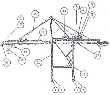 GAMBAR 3. 4. Komponen Gantry Crane (Pelindo Ill, 1998). 