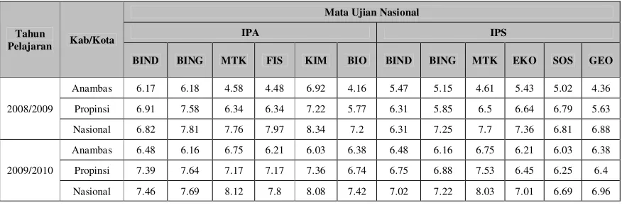 Tabel 1. Hasil Ujian Nasional Kabupaten Anambas, Propinsi Kepulauan Riau dan Nasional   