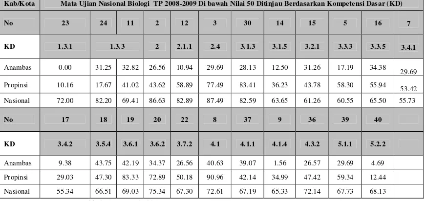 Tabel 3.  Persentase Hasil Ujian Nasional Biologi di bawah nilai 50 di Kabupaten Kepulauan 