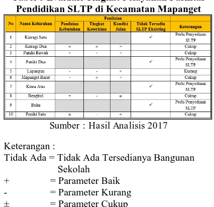 Tabel 6 Evaluasi Tingkat Pelayanan Fasilitas  Pendidikan SLTP di Kecamatan Mapanget 