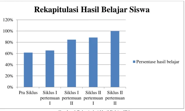 Gambar 1 Rekapitulasi Hasil Belajar IPA 